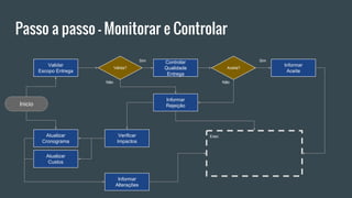 Passo a passo - Monitorar e Controlar
Inicio
Exec
Válida?
Validar
Escopo Entrega
Controlar
Qualidade
Entrega
Aceita?
Sim Sim
Não
Informar
Aceite
Informar
Rejeição
Não
Verificar
Impactos
Atualizar
Cronograma
Atualizar
Custos
Informar
Alterações
 