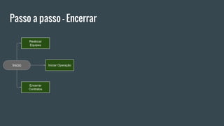 Passo a passo - Encerrar
Inicio
Realocar
Equipes
Encerrar
Contratos
Iniciar Operação
 
