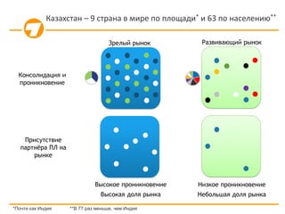 Казахстан – 9 страна в мире по площади* и 63 по населению**
Зрелый рынок
Консолидация и
проникновение
Присутствие
партнёра ПЛ на
рынке
Развивающий рынок
Высокое проникновение
Высокая доля рынка
Низкое проникновение
Небольшая доля рынка
*Почти как Индия **В 77 раз меньше, чем Индия
 