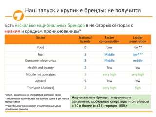 Нац. запуск и крупные бренды: не получится
Есть несколько национальных брендов в некоторых секторах с
низким и среднем проникновением*
Sector National
brands
Sector
concentration
Leader
penetration
Food 0 Low low**
Fuel 3 Middle low***
Consumer electronics 3 Middle middle
Health and beauty 2 low low
Mobile net operators 3 very high very high
Apparel 5 low low
Transport (Airlines) 2 very high high
*искл. авиалинии и операторов сотовой связи
**маленькое количество магазинов даже в регионах
присутствия
***местные игроки имеют существенные доли
локальных рынков
Национальные бренды: лидирующие
авиалинии, мобильные операторы и ритейлеры
в 10 и более (из 21) городов 100k+
 