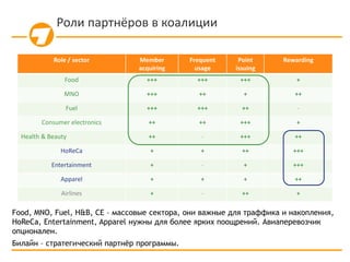 Роли партнёров в коалиции
Role / sector Member
acquiring
Frequent
usage
Point
issuing
Rewarding
Food +++ +++ +++ +
MNO +++ ++ + ++
Fuel +++ +++ ++ -
Consumer electronics ++ ++ +++ +
Health & Beauty ++ - +++ ++
HoReCa + + ++ +++
Entertainment + - + +++
Apparel + + + ++
Airlines + - ++ +
Food, MNO, Fuel, H&B, CE – массовые сектора, они важные для траффика и накопления,
HoReCa, Entertainment, Apparel нужны для более ярких поощрений. Авиаперевозчик
опционален.
Билайн – стратегический партнёр программы.
 