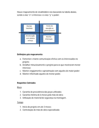 Houve mapeamento de steakholders nos baseando na tabela abaixo,
sendo o eixo “x” o interesse e o eixo “y” o poder:
Definições pós mapeamento:
a. Fomentar e mante comunicação efetiva com os interessados no
projeto;
b. Detalhar minuciosamente o projeto para os que mostraram menor
interesse;
c. Manter engajamento e aproximação com aqueles de maior poder;
d. Manter informado aqueles de menor poder.
Requisitos Coletados
Risco
1. Garantia de procedência das peças utilizadas;
2. Garantia mínima de 6 meses pela mão de obra;
3. Utilização de material de segurança na montagem.
Tempo
1. Inicio do projeto em até 3 meses;
2. Contratação de mão de obra especializada;
 