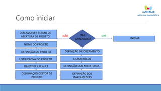 Como iniciar
DESENVOLVER TERMO DE
ABERTURA DE PROJETO
NOME DO PROJETO
DEFINIÇÃO DO PROJETO
JUSTIFICATIVA DO PROJETO
OBJETIVO S.M.A.R.T
DESIGNAÇÃO GESTOR DE
PROJETO
DEFINIÇÃO DOS
STAKEHOLDERS
DEFINIÇÃO DOS MILESTONES
LISTAR RISCOS
DEFINIÇÃO DE ORÇAMENTO
TAP
APROVADO? INICIAR
NÃO SIM
 