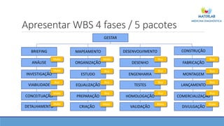 Apresentar WBS 4 fases / 5 pacotes
GESTAR
BRIEFING MAPEAMENTO DESENVOLVIMENTO CONSTRUÇÃO
ANÁLISE
INVESTIGAÇÃO
VIABILIDADE
CONCEITUAÇÃO
DETALHAMENTO
ORGANIZAÇÃO
ESTUDO
EQUALIZAÇÃO
PREPARAÇÃO
CRIAÇÃO
DESENHO
ENGENHARIA
TESTES
HOMOLOGAÇÃO
VALIDAÇÃO
FABRICAÇÃO
MONTAGEM
LANÇAMENTO
COMERCIALIZAÇÃO
DIVULGAÇÃO
Buy
Make
Make
Buy
Buy
Buy
Make
Make
Make
Make Make Make
Buy
Buy
Buy
Buy
Buy
Buy
Buy
Buy
 
