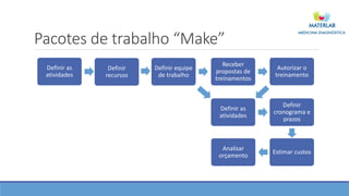 Pacotes de trabalho “Make”
Definir as
atividades
Receber
propostas de
treinamentos
Definir equipe
de trabalho
Autorizar o
treinamento
Definir as
atividades
Definir
recursos
Definir
cronograma e
prazos
Estimar custos
Analisar
orçamento
 