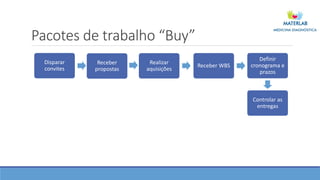 Pacotes de trabalho “Buy”
Disparar
convites
Receber WBS
Realizar
aquisições
Definir
cronograma e
prazos
Receber
propostas
Controlar as
entregas
 