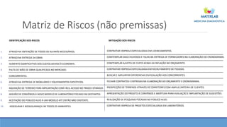 Matriz de Riscos (não premissas)
1. ATRASO NA OBTENÇÃO DE TODOS OS ALVARÁS NECESSÁRIOS.
2. ATRASO NA ENTREGA DA OBRA.
3. AUMENTO SIGNIFICATIVO DOS CUSTOS DEVIDO À ECONOMIA.
4. FALTA DE MÃO DE OBRA QUALIFICADA NO MERCADO.
5. CONCORRENTES.
6. ATRASO NA ENTREGA DE MOBILIÁRIO E EQUIPAMENTOS ESPECÍFICOS.
7. AQUISIÇÃO DE TERRENO PARA IMPLANTAÇÃO COM FÁCIL ACESSO NO PRAZO ESTIMADO.
8. ADESÃO DE CONVÊNIOS À NOVO MODELO DE LABORATÓRIO FOCADO EM GESTANTES.
9. ACEITAÇÃO DO PÚBLICO ALVO À UM MODELO ATÉ ENTÃO NÃO EXISTENTE.
10. ASSEGURAR E BIOSEGURANÇA EM TODOS OS AMBIENTES.
CONTRATAR EMPRESA ESPECIALIZADA EM LICENCIAMENTOS.
COMTEMPLAR DIAS CHUVOSOS E FALHA NA ENTREGA DE FORNECDORES NA ELABORAÇÃO DO CRONOGRAMA.
COMTEMPLAR AJUSTES DE CUSTO ACIMA DA INFLAÇÃO NO ORÇAMENTO.
CONTRATAR EMPRESA ESPECIALIZADA EM RECRUTAMENTO DE PESSOAS.
BUSCAR E IMPLANTAR DIFERENCIAIS EM REALAÇÃO AOS CONCORRENTES.
FECHAR CONTRATOS E ENTREGAS NA ELABORAÇÃO DO ORÇAMENTO E CRONOGRAMA.
PROSPECÇÃO DE TERRENOS ATRAVÉS DE CORRETORES COM AMPLA CARTEIRA DE CLIENTES.
APRESENTAÇÃO DO PROJETO À CONVÊNIOS E ABERTURA PARA AVALIAÇÃO E IMPLANTAÇÃO DE SUGESTÕES.
REALIZAÇÃO DE PESQUISAS FOCADAS NO PÚBLICO ALVO.
CONTRATAR EMPRESA DE PROJETOS ESPECIALIZADA EM LABORATÓRIOS.
IDENTIFICAÇÃO DOS RISCOS MITIGAÇÃO DOS RISCOS
 