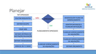 Planejar
COLETAR REQUISITOS
TAP APROVADO
DEFINIR ESCOPO
CRIAR WBS
DEFINIR CRITÉRIOS DE
ACEITAÇÃO/VALIDAÇÃO
DEFINIR CRONOGRAMA
DEFINIR ORÇAMENTO
PLANEJAR GERENCIAMENTO
DE AQUISIÇÕES
DESENVOLVER PLANO DE
GERENCIAMENTO
ANÁLISE BUY E MAKE
IDENTIFICAR RISCOS E
PLANEJAR MITIGAÇÃO
PLANEJAR GERENCIAMENTO
DE AQUISIÇÕES
PLANEJAR GERENCIAMENTO
DE AQUISIÇÕES
APROVADO?
NÃO
SIM
PLANEJAMENTO APROVADO
 