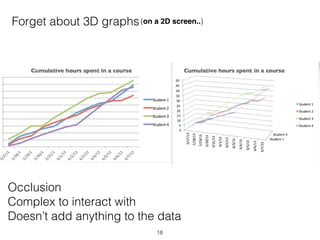 Forget about 3D graphs(on a 2D screen..)
Occlusion
Complex to interact with
Doesn’t add anything to the data
18
 