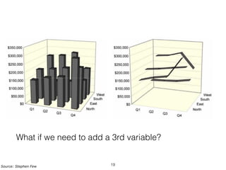 Source: Stephen Few
What if we need to add a 3rd variable?
19
 