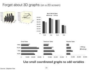 Use small coordinated graphs to add variables
20
Forget about 3D graphs (on a 2D screen)
Source: Stephen Few
 