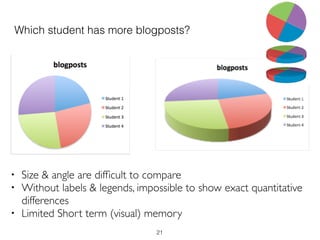 Which student has more blogposts?
• Size & angle are difﬁcult to compare
• Without labels & legends, impossible to show exact quantitative
differences
• Limited Short term (visual) memory
21
 