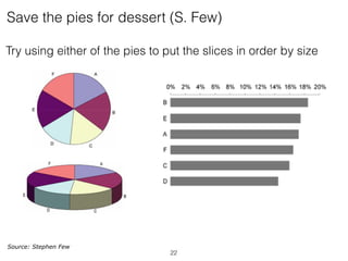 Source: Stephen Few
Save the pies for dessert (S. Few)
Try using either of the pies to put the slices in order by size
22
 