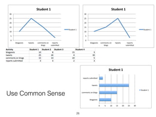0"
5"
10"
15"
20"
25"
30"
blogposts" tweets" comments"on"
blogs"
reports"
submi6ed"
Student'1'
Student"1"
0" 5" 10" 15" 20" 25" 30"
blogposts"
comments"on"blogs"
tweets"
reports"submi6ed"
Student'1'
Student"1"
Use Common Sense
0"
5"
10"
15"
20"
25"
30"
blogposts" comments"on"
blogs"
tweets" reports"
submi6ed"
Student'1'
Student"1"
26
 
