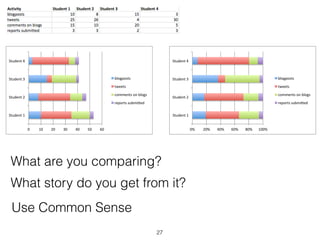 0" 10" 20" 30" 40" 50" 60"
Student"1"
Student"2"
Student"3"
Student"4"
blogposts"
tweets"
comments"on"blogs"
reports"submi:ed"
0%# 20%# 40%# 60%# 80%# 100%#
Student#1#
Student#2#
Student#3#
Student#4#
blogposts#
tweets#
comments#on#blogs#
reports#submi;ed#
Use Common Sense
What are you comparing?
What story do you get from it?
27
 
