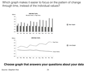 Which graph makes it easier to focus on the pattern of change
through time, instead of the individual values?
Choose graph that answers your questions about your data
28Source: Stephen Few
 
