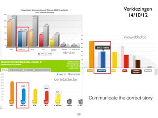 vtm.be
deredactie.be
nieuwsblad.be
Verkiezingen
14/10/12
Communicate the correct story
29
 