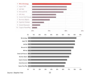 Source: Stephen Few 33
 