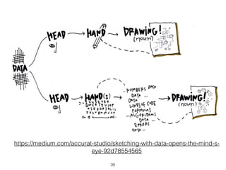https://medium.com/accurat-studio/sketching-with-data-opens-the-mind-s-
eye-92d78554565
38
 