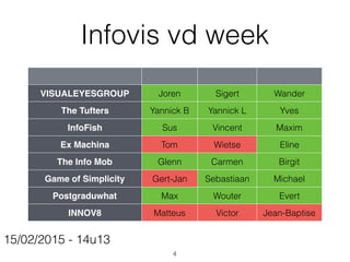Infovis vd week
VISUALEYESGROUP Joren Sigert Wander
The Tufters Yannick B Yannick L Yves
InfoFish Sus Vincent Maxim
Ex Machina Tom Wietse Eline
The Info Mob Glenn Carmen Birgit
Game of Simplicity Gert-Jan Sebastiaan Michael
Postgraduwhat Max Wouter Evert
INNOV8 Matteus Victor Jean-Baptise
15/02/2015 - 14u13
4
 