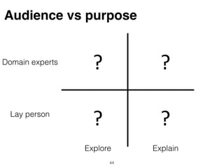 Audience vs purpose
Explore Explain
Lay person
Domain experts
? ?
? ?
44
 