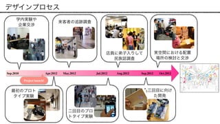 学内実験や 
企業交渉
最初のプロト
タイプ実験
来客者の追跡調査
二回目のプロ
トタイプ実験
店員に弟子入りして 
民族誌調査
三回目に向け
た開発
実空間における配置
場所の検討と交渉
Sep.2010 Apr.2012 May.2012 Jul.2012 Aug.2012 Sep.2012 Oct.2012
Project launch!
デザインプロセス
 