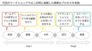 仮説 調査 分析 試行 提案
Day1 Day2
今回のワークショップでは二日間に凝縮した簡略化プロセスを実践
アイディエー
ションと 
ラピッドプロ
トタイプ
ストーリー
を持ってコン
セプトを提示
する
５つの異な
る視点のモデ
ルを用いて 
分析する
フィールドワー
クで参与観察
を行う
チームで１
つの哲学とビ
ジョンを設定
する
 