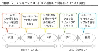 仮説 調査 分析 試行 提案
Day1（12月5日） Day2（12月6日）
今回のワークショップでは二日間に凝縮した簡略化プロセスを実践
アイディエー
ションと 
ラピッドプロ
トタイプ
ストーリー
を持ってコン
セプトを提示
する
５つの異な
る視点のモデ
ルを用いて 
分析する
フィールドワー
クで参与観察
を行う
チームで１
つの哲学とビ
ジョンを設定
する
 