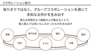 コラボレーション能力
独りきりではなく、グループコラボレーションを通じて 
未知なる何かを生み出す
異なる特徴をもつ複数の人が集まることで、 
個人個人では思いもしなかったものを生み出す
国籍
性別
専門分野
スキル 年齢
職位 趣味
 