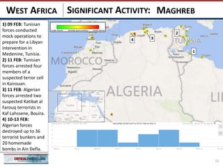 SIGNIFICANT ACTIVITY:
11
MAGHREBWEST AFRICA
2
3
1
4
1) 09 FEB: Tunisian
forces conducted
mock operations to
prepare for a Libyan
intervention in
Medenine, Tunisia.
2) 11 FEB: Tunisian
forces arrested four
members of a
suspected terror cell
in Kairouan.
3) 11 FEB: Algerian
forces arrested two
suspected Katibat al
Farouq terrorists in
Kaf Lahssene, Bouira.
4) 10-13 FEB:
Algerian forces
destroyed up to 36
terrorist bunkers and
20 homemade
bombs in Ain Defla.
 