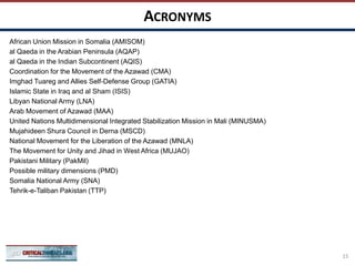 ACRONYMS
15
African Union Mission in Somalia (AMISOM)
al Qaeda in the Arabian Peninsula (AQAP)
al Qaeda in the Indian Subcontinent (AQIS)
Coordination for the Movement of the Azawad (CMA)
Imghad Tuareg and Allies Self-Defense Group (GATIA)
Islamic State in Iraq and al Sham (ISIS)
Libyan National Army (LNA)
Arab Movement of Azawad (MAA)
United Nations Multidimensional Integrated Stabilization Mission in Mali (MINUSMA)
Mujahideen Shura Council in Derna (MSCD)
National Movement for the Liberation of the Azawad (MNLA)
The Movement for Unity and Jihad in West Africa (MUJAO)
Pakistani Military (PakMil)
Possible military dimensions (PMD)
Somalia National Army (SNA)
Tehrik-e-Taliban Pakistan (TTP)
 