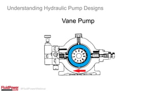 #FluidPowerWebinar
Vane Pump
Understanding Hydraulic Pump Designs
 