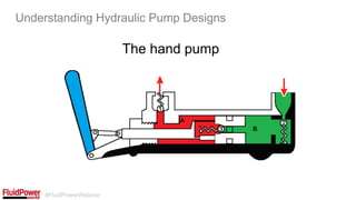 #FluidPowerWebinar
The hand pump
Understanding Hydraulic Pump Designs
 