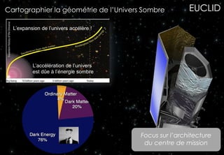 EUCLID
24
Cartographier la géométrie de l’Univers Sombre
L’expansion de l’univers accélère !
L’accélération de l’univers
est dûe à l’énergie sombre
Focus sur l’architecture
du centre de mission
 