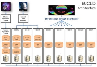 Mission
Operations
Centre
External
Data
Providers
Science
Operations
Centre
Public
Data
Level 1
Data Files
Metadata
(prime)
SDC-NL
Raw EXT
Data
Data
Files
Metadata
(backup)
SDC-DE
Raw EXT
Data
Data
Files
SDC-CH
Data
Files
SDC-ES
Data
Files
SDC-US
Data
Files
SDC-UK
Data
Files
SDC-FI
Data
Files
SDC-FR
Data
Files
Raw EXT
Data (TBC)
Sky allocation through Coordinator
EUCLID
Architecture
 
