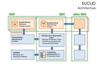 DB
Euclid Archive
Metadata
Storage System
Euclid Archive
Orchestration,
Monitoring &
Control
Computing
Infrastructure for
Processing Tasks
Manage Processing Tasks:
fetch/enhance/ingest data
configure/submit tasks
SDC
File
s
Euclid Archive
Data Storage
System
Infrastructure Abstraction
Layer
CODEEN
Managing and
Deploying Software
other SDCSOC
EUCLID
Architecture
 