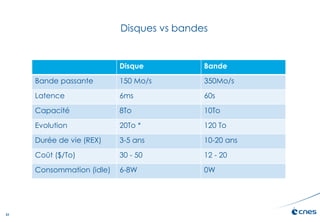 31
Disques vs bandes
Disque Bande
Bande passante 150 Mo/s 350Mo/s
Latence 6ms 60s
Capacité 8To 10To
Evolution 20To * 120 To
Durée de vie (REX) 3-5 ans 10-20 ans
Coût ($/To) 30 - 50 12 - 20
Consommation (idle) 6-8W 0W
 