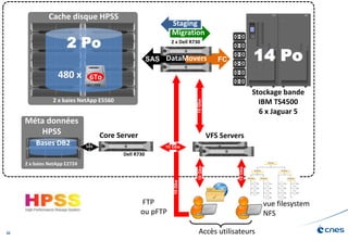 32
2 Po
6To480 x
Bases DB2
Core Server VFS Servers
2 x baies NetApp E5560
2 x baies NetApp E2724
DataMovers
Cache disque HPSS
Stockage bande
IBM TS4500
6 x Jaguar 5
14 Po
Méta données
HPSS
2 x Dell R730
vue filesystem
NFS
FTP
ou pFTP
Dell R730 Dell R730
10Gbe
10Gbe
10Gbe
SAS
SAS FC
Accès utilisateurs
10Gbe
10 Gbe
Staging
Migration
 
