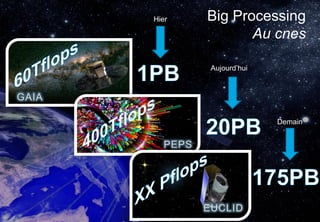 9
Big Processing
Au cnes
Demain
Aujourd’hui
Hier
 