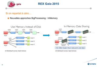 23
Si on repartait à zéro…
 Nouvelles approches BigProcessing : InMemory
REX Gaia 2015
UC BerkeleyX courses, Spark lectur...