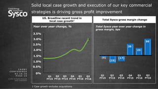 © 2016 All Rights Reserved.
Sysco Corporation.
P A G E 1 5
Solid local case growth and execution of our key commercial
strategies is driving gross profit improvement
0 2 . 1 6 . 1 6
C A G N Y
C O N F E R E N C E
US. Broadline recent trend in
local case growth1
Year over year change, %
1 Case growth excludes acquisitions
1.0%
0%
2.5%
2.0%
1.5%
0.5%
Q3
FY15
Q2
FY15
Q4
FY15
Q1
FY15
Q1
FY16
Q2
FY16
3.0%
3.5%
Total Sysco year over year change in
gross margin, bps
Total Sysco gross margin change
(5)
Q1
FY15
Q4
FY15
Q2
FY15
Q3
FY15
35
(23)
Q1
FY16
Q2
FY16
23
50
(17)
 