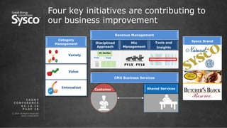 © 2016 All Rights Reserved.
Sysco Corporation.
P A G E 1 8
Disciplined
Approach
VP, RevMan
Field
…
Corp
Mix
Management
Tools and
Insights
Revenue Management
Four key initiatives are contributing to
our business improvement
0 2 . 1 6 . 1 6
C A G N Y
C O N F E R E N C E
FY18FY15
Value
Variety
Innovation
Category
Management
Shared ServicesCustomer
CMU Business Services
Sysco Brand
 