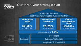 © 2016 All Rights Reserved.
Sysco Corporation.
P A G E 2 5
Our three-year strategic plan
0 2 . 1 6 . 1 6
C A G N Y
C O N F E R E N C E
To Be Our Customers’
Most Valued and Trusted Business Partner
Improve ROIC to 15%
Our People
Business TechnologyEnablers:
Grow gross
profit
55-65%
of $400+ million
20-25%
of $400+ million
15-20%
of $400+ million
Leverage supply
chain costs
Reduce
administrative
costs
Corporate Sustainability
 