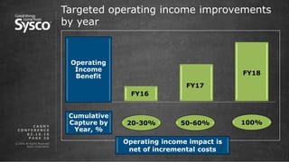 © 2016 All Rights Reserved.
Sysco Corporation.
P A G E 2 6
Targeted operating income improvements
by year
0 2 . 1 6 . 1 6
C A G N Y
C O N F E R E N C E
Cumulative
Capture by
Year, %
Operating
Income
Benefit
20-30% 50-60% 100%
Operating income impact is
net of incremental costs
FY16
FY18
FY17
 