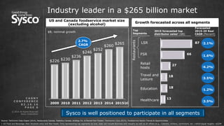 © 2016 All Rights Reserved.
Sysco Corporation.
P A G E 6
$226 $230
$236
$246
$252
$260
$265
2009 2010 2011 2012 2013 2014 2015
2015 forecasted top
distributor sales1 ($B)
vv
Industry leader in a $265 billion market
0 2 . 1 6 . 1 6
C A G N Y
C O N F E R E N C E
US and Canada foodservice market size
(excluding alcohol)
$B; nominal growth
Source: Technomic Data Digest (2014), Restaurants Canada, Statistics Canada, strategy Inc. & Pannell Kerr Forster; Technomic (July 2015), Foodservice Sector Trends & Opportunities
Forecasted
2015-20 Real
CAGR (Percent)
2.1%
1.6%
3.5%
4.2%
1.2%
3.5%
Restaurants
Top
Segments
87
66
27
18
18
13
Travel and
Leisure
Education
Healthcare
FSR
LSR
Retail
hosts
1 US Food and Beverage (Non-Alcoholic only) and Non-foods; Only representing top segments by size, does not include Business and industry as well as all others (e.g., Caterers, military, corrections, etc.) which equal roughly ~$32M
Growth forecasted across all segments
2.7%
CAGR
Sysco is well positioned to participate in all segments
(p)
 