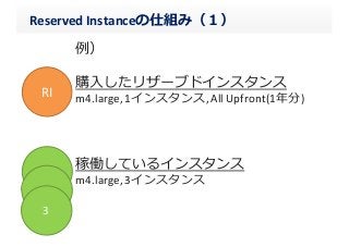 Reserved	
  Instanceの仕組み（１）
例例）
購⼊入したリザーブドインスタンス
m4.large,	
  1インスタンス,	
  All	
  Upfront(1年年分)
稼働しているインスタンス
m4.large,	
  3インスタンス
RI
1
2
3
 