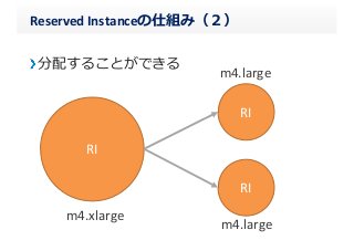 Reserved	
  Instanceの仕組み（２）
分配することができる
RI
RI
RI
m4.xlarge
m4.large
m4.large
 
