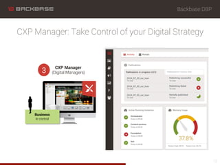 Backbase DBP
CXP Manager: Take Control of your Digital Strategy
12
CXP Manager
(Digital Managers)
Business
In control
3
 
