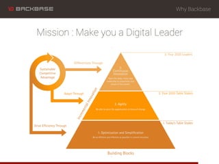 Why Backbase
Mission : Make you a Digital Leader
 