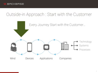 Outside-in Approach : Start with the Customer
4
Every Journey Start with the Customer…
Technology
Systems
Processes
Mind Devices Applications Companies
 
